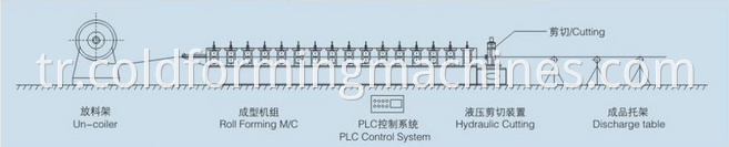 Process about Roll Forming Machine